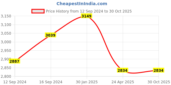 tatacliq.com Petal Home Alhambra Blue & Beige Cotton 300 TC King Bedsheet with 2 Pillow Covers petal home Price History Graph from 12 Sep 2024 to 29 Oct 2025