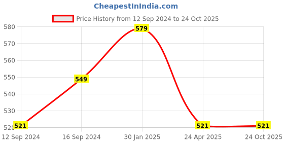 tatacliq.com Petal Home Alhambra Blue & Beige Cotton Table Runner petal home Price History Graph from 12 Sep 2024 to 24 Oct 2025