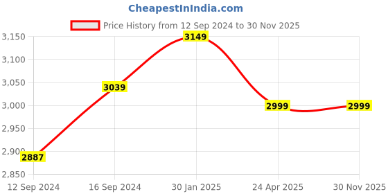 tatacliq.com Petal Home Hexagon Blue Cotton 300 TC Bedsheet petal home Price History Graph from 12 Sep 2024 to 30 Nov 2025