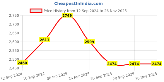 tatacliq.com Petal Home Hooghly Motif Navy Blue 300 TC Cotton Queen Size Bed Sheet with 2 Pillow Covers petal home Price History Graph from 12 Sep 2024 to 26 Nov 2025