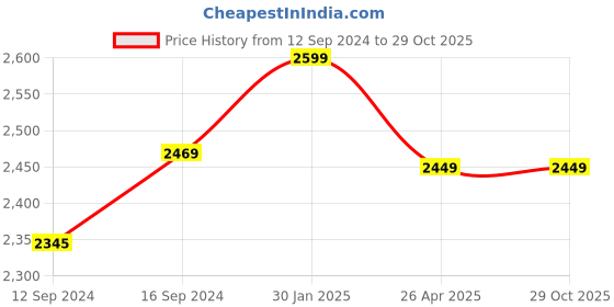 tatacliq.com Petal Home Ivory 300 TC Cotton King Bed Sheet with 2 Pillow Covers petal home Price History Graph from 12 Sep 2024 to 28 Oct 2025