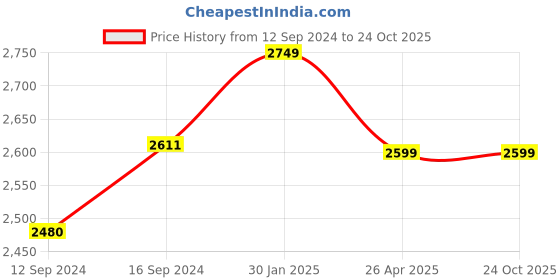 tatacliq.com Petal Home Lotus Floral Beige 300 TC Cotton Queen Size Bed Sheet with 2 Pillow Covers petal home Price History Graph from 12 Sep 2024 to 22 Oct 2025