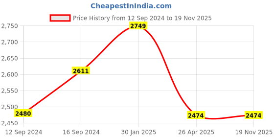 tatacliq.com Petal Home Mosaic Abstract Multicolor 300 TC Cotton Queen Bed Sheet with 2 Pillow Covers petal home Price History Graph from 12 Sep 2024 to 18 Nov 2025