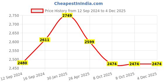tatacliq.com Petal Home Origami Abstract Multicolor 300 TC Cotton Queen Bed Sheet with 2 Pillow Covers petal home Price History Graph from 12 Sep 2024 to 4 Dec 2025