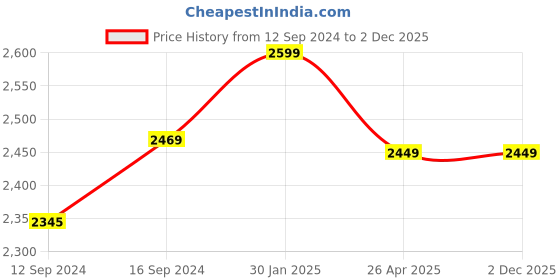 tatacliq.com Petal Home Solid Beige 300 TC Cotton King Bed Sheet with 2 Pillow Covers petal home Price History Graph from 12 Sep 2024 to 2 Dec 2025