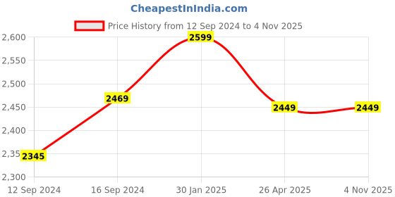 tatacliq.com Petal Home Solid Blue 300 TC Cotton King Bed Sheet with 2 Pillow Covers petal home Price History Graph from 12 Sep 2024 to 3 Nov 2025
