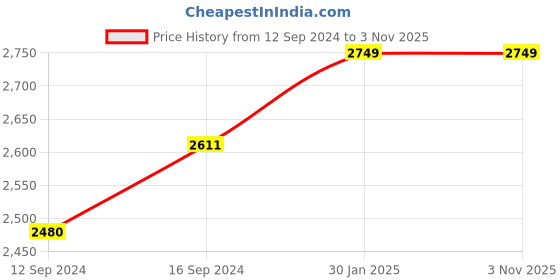 tatacliq.com Petal Home Strasbourg Blue Cotton 300 TC Bedsheet petal home Price History Graph from 12 Sep 2024 to 2 Nov 2025