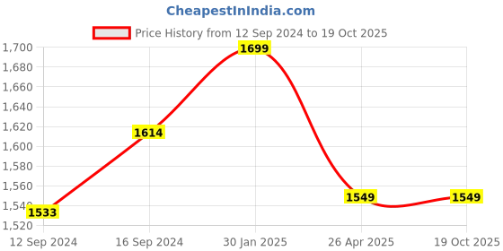 tatacliq.com Petal Home Vellore Motif White 300 TC Cotton Single Bed Sheet with 1 Pillow Cover petal home Price History Graph from 12 Sep 2024 to 17 Oct 2025