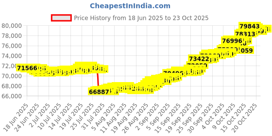 tatacliq.com p.n.gadgil jewellers Petal Symphony 18 kt Yellow Gold Stud Diamond Earring for Woman p.n.gadgil jewellers Price History Graph from 18 Jun 2025 to 23 Oct 2025