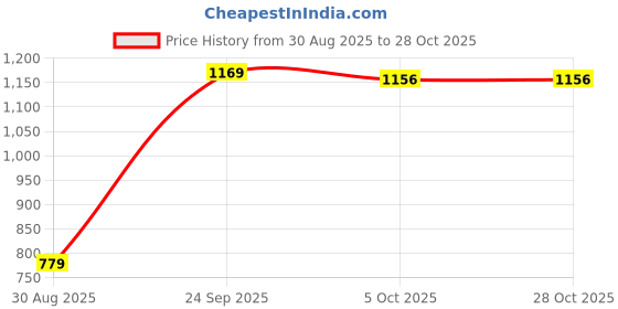 tatacliq.com Peter England Beige Cotton Regular Fit Printed Polo T-Shirt peter england Price History Graph from 30 Aug 2025 to 27 Oct 2025