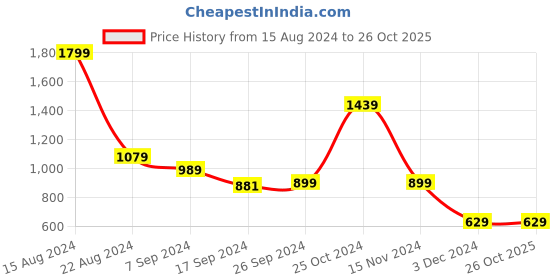 tatacliq.com Peter England Beige Cotton Regular Fit Printed Shirt peter england Price History Graph from 15 Aug 2024 to 26 Oct 2025