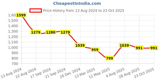 tatacliq.com Peter England Beige Cotton Regular Fit Printed Shirt peter england Price History Graph from 13 Aug 2024 to 23 Oct 2025