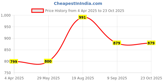 tatacliq.com Peter England Beige Cotton Regular Fit Printed Shirt peter england Price History Graph from 4 Apr 2025 to 23 Oct 2025