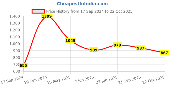 tatacliq.com Peter England Beige Cotton Regular Fit Printed T-Shirt peter england Price History Graph from 17 Sep 2024 to 22 Oct 2025