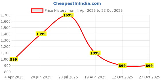 tatacliq.com Peter England Beige Cotton Regular Fit Shorts peter england Price History Graph from 4 Apr 2025 to 22 Oct 2025
