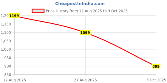 tatacliq.com Peter England Beige Cotton Regular Fit Shorts peter england Price History Graph from 12 Aug 2025 to 3 Oct 2025