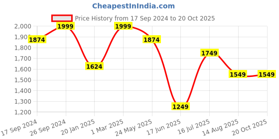tatacliq.com Peter England Beige Cotton Regular Fit Texture Shirt peter england Price History Graph from 17 Sep 2024 to 19 Oct 2025