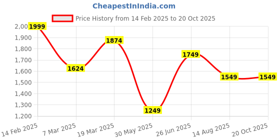 tatacliq.com Peter England Beige Cotton Regular Fit Texture Shirt peter england Price History Graph from 14 Feb 2025 to 20 Oct 2025