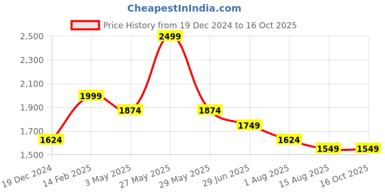 tatacliq.com Peter England Beige Cotton Regular Fit Texture Shirts peter england Price History Graph from 19 Dec 2024 to 16 Oct 2025
