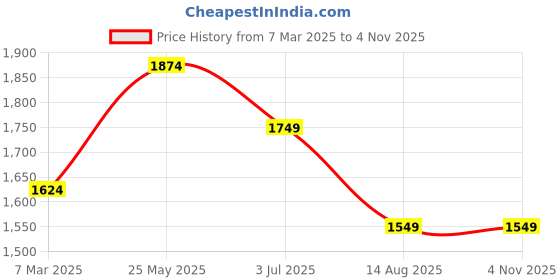 tatacliq.com Peter England Beige Cotton Regular Fit Texture Shirts peter england Price History Graph from 7 Mar 2025 to 3 Nov 2025