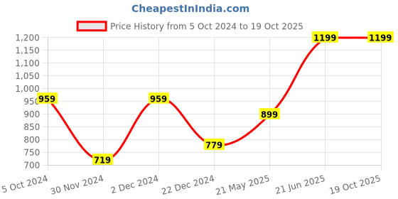 tatacliq.com Peter England Beige Cotton Regular Fit Texture Shorts peter england Price History Graph from 5 Oct 2024 to 18 Oct 2025
