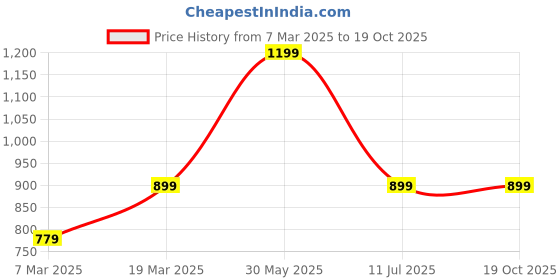 tatacliq.com Peter England Beige Cotton Regular Fit Texture Shorts peter england Price History Graph from 7 Mar 2025 to 17 Oct 2025