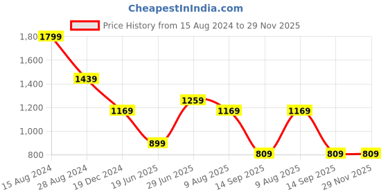 tatacliq.com Peter England Beige Cotton Slim Fit Checks Shirt peter england Price History Graph from 15 Aug 2024 to 29 Nov 2025