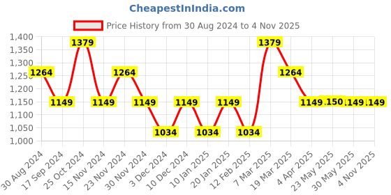 tatacliq.com Peter England Beige Cotton Slim Fit Checks Shirts peter england Price History Graph from 30 Aug 2024 to 3 Nov 2025
