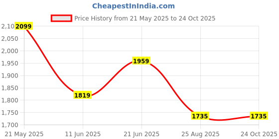 tatacliq.com Peter England Beige Cotton Slim Fit Jeans peter england Price History Graph from 21 May 2025 to 22 Oct 2025