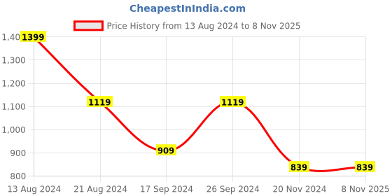 tatacliq.com Peter England Beige Cotton Slim Fit Printed Shirt peter england Price History Graph from 13 Aug 2024 to 8 Nov 2025