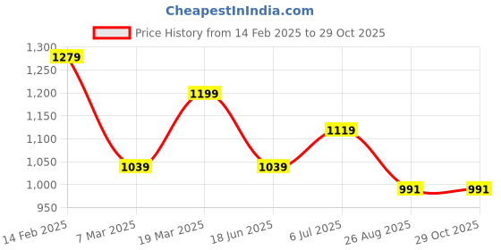 tatacliq.com Peter England Beige Cotton Slim Fit Printed Shirt peter england Price History Graph from 14 Feb 2025 to 29 Oct 2025