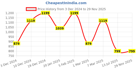 tatacliq.com Peter England Beige Cotton Slim Fit Printed Shirt peter england Price History Graph from 3 Dec 2024 to 29 Nov 2025