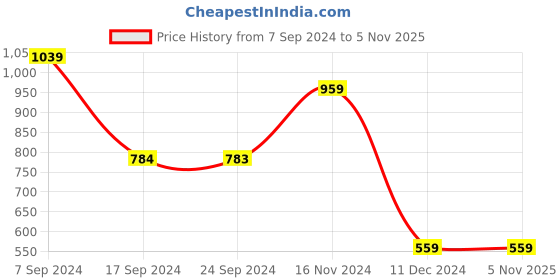 tatacliq.com Peter England Beige Cotton Slim Fit Self Pattern Shirt peter england Price History Graph from 7 Sep 2024 to 3 Nov 2025