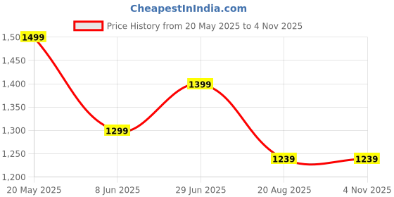tatacliq.com Peter England Beige Cotton Slim Fit Shirt peter england Price History Graph from 20 May 2025 to 4 Nov 2025