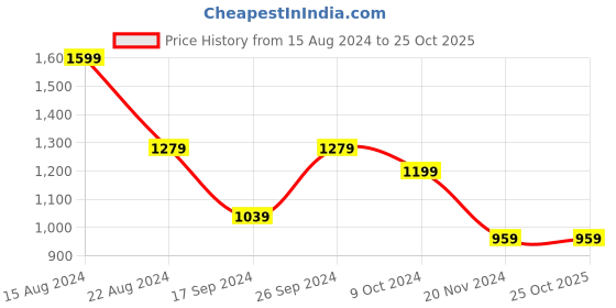 tatacliq.com Peter England Beige Regular Fit Checks Shirt peter england Price History Graph from 15 Aug 2024 to 25 Oct 2025