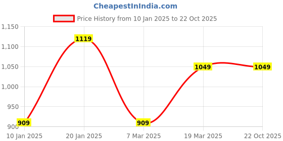 tatacliq.com Peter England Beige Regular Fit Checks Shirt peter england Price History Graph from 10 Jan 2025 to 22 Oct 2025
