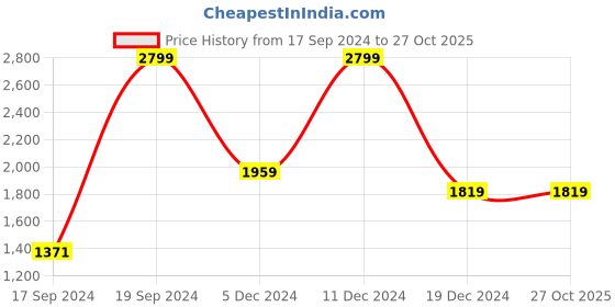 tatacliq.com Peter England Beige Regular Fit Hooded Sweatshirt peter england Price History Graph from 17 Sep 2024 to 26 Oct 2025