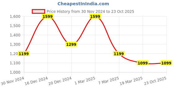 tatacliq.com Peter England Beige Regular Fit Nehru Jacket peter england Price History Graph from 30 Nov 2024 to 23 Oct 2025