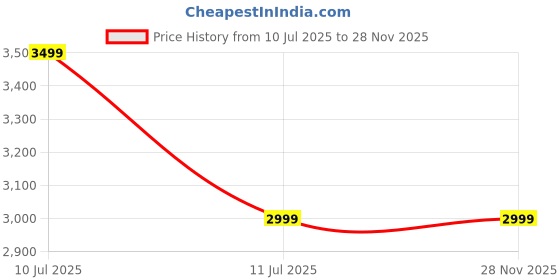 tatacliq.com Peter England Beige Regular Fit Printed Bomber Jacket peter england Price History Graph from 10 Jul 2025 to 28 Nov 2025