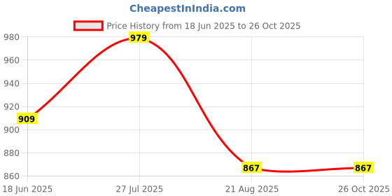 tatacliq.com Peter England Beige Regular Fit Printed Polo T-Shirt peter england Price History Graph from 18 Jun 2025 to 26 Oct 2025