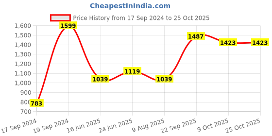tatacliq.com Peter England Beige Regular Fit Printed Shirt peter england Price History Graph from 17 Sep 2024 to 25 Oct 2025