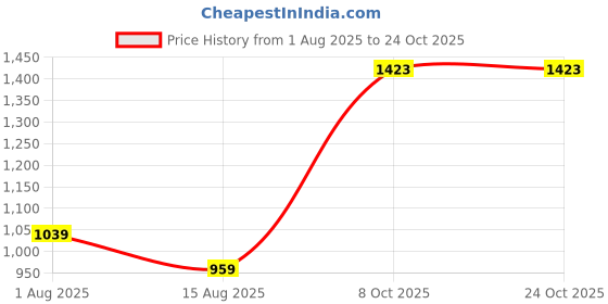 tatacliq.com Peter England Beige Regular Fit Printed Shirt peter england Price History Graph from 1 Aug 2025 to 22 Oct 2025