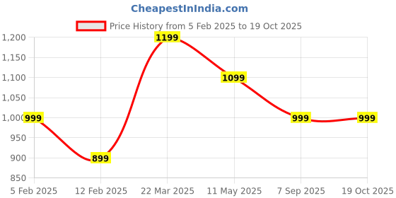 tatacliq.com Peter England Beige Regular Fit Shirt peter england Price History Graph from 5 Feb 2025 to 19 Oct 2025