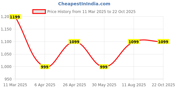 tatacliq.com Peter England Beige Regular Fit Shirt peter england Price History Graph from 11 Mar 2025 to 22 Oct 2025