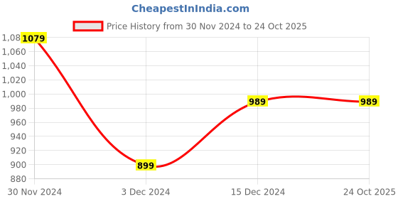 tatacliq.com Peter England Beige Regular Fit Shirts peter england Price History Graph from 30 Nov 2024 to 23 Oct 2025