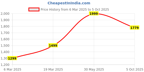 tatacliq.com Peter England Beige Regular Fit Shorts peter england Price History Graph from 6 Mar 2025 to 5 Oct 2025