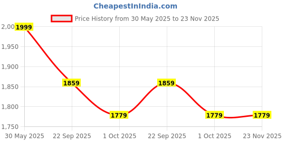 tatacliq.com Peter England Beige Regular Fit Shorts peter england Price History Graph from 30 May 2025 to 22 Nov 2025
