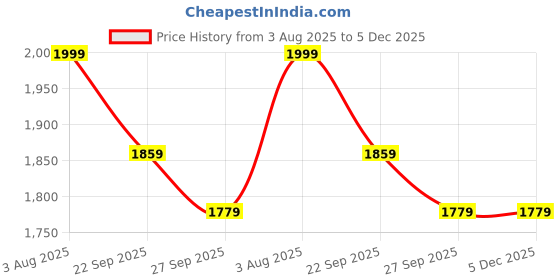 tatacliq.com Peter England Beige Regular Fit Shorts peter england Price History Graph from 3 Aug 2025 to 5 Dec 2025