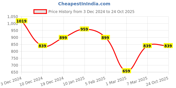 tatacliq.com Peter England Beige Regular fit Solid Casual T-Shirt peter england Price History Graph from 3 Dec 2024 to 23 Oct 2025
