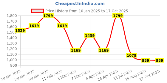 tatacliq.com Peter England Beige Regular Fit Striped Shirt peter england Price History Graph from 10 Jan 2025 to 16 Oct 2025
